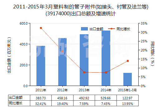 2011-2015年3月塑料制的管子附件(如接頭、襯管及法蘭等)(39174000)出口總額及增速統(tǒng)計(jì)